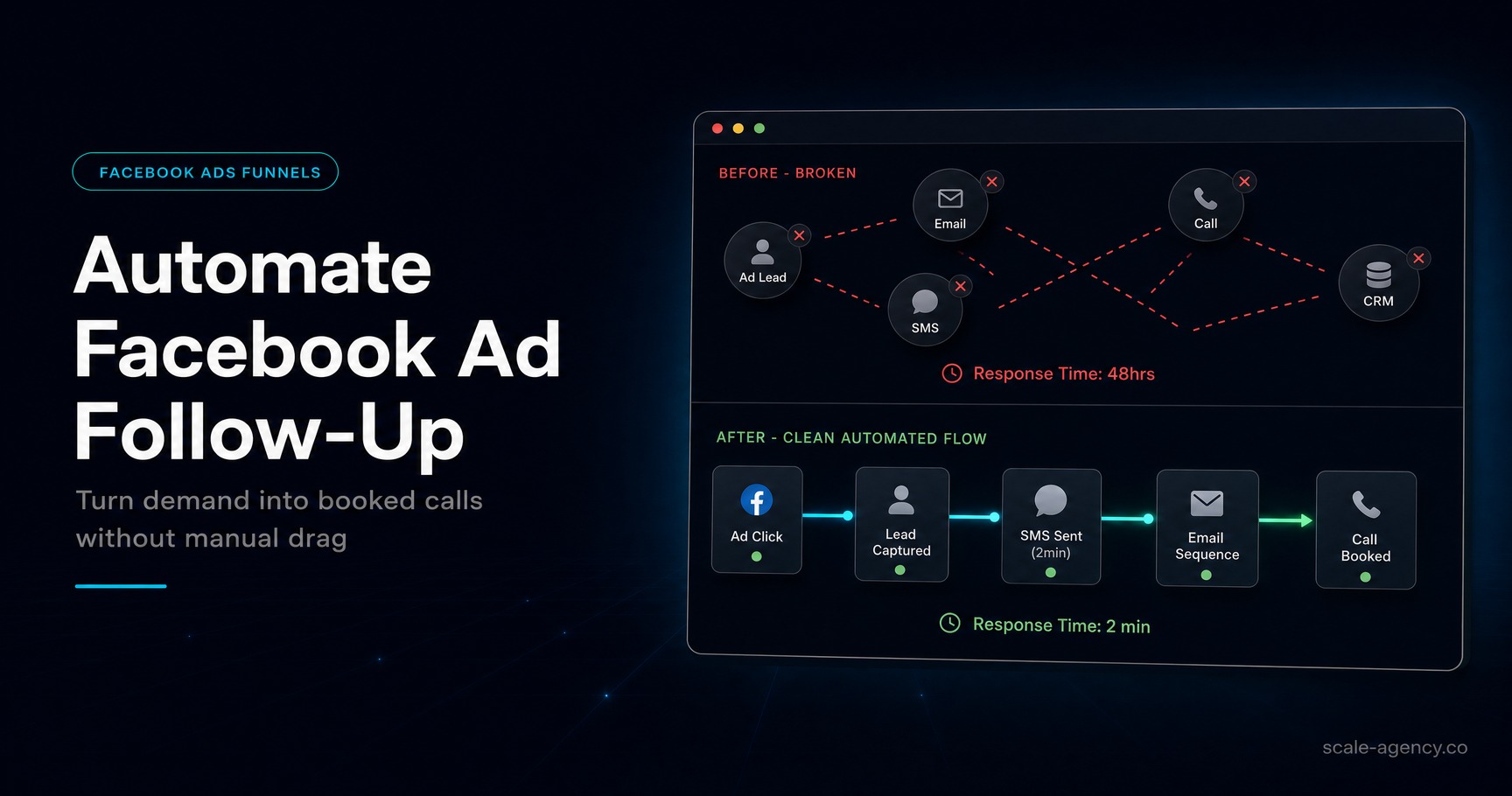 GoHighLevel Facebook Ads That Scale With Demand