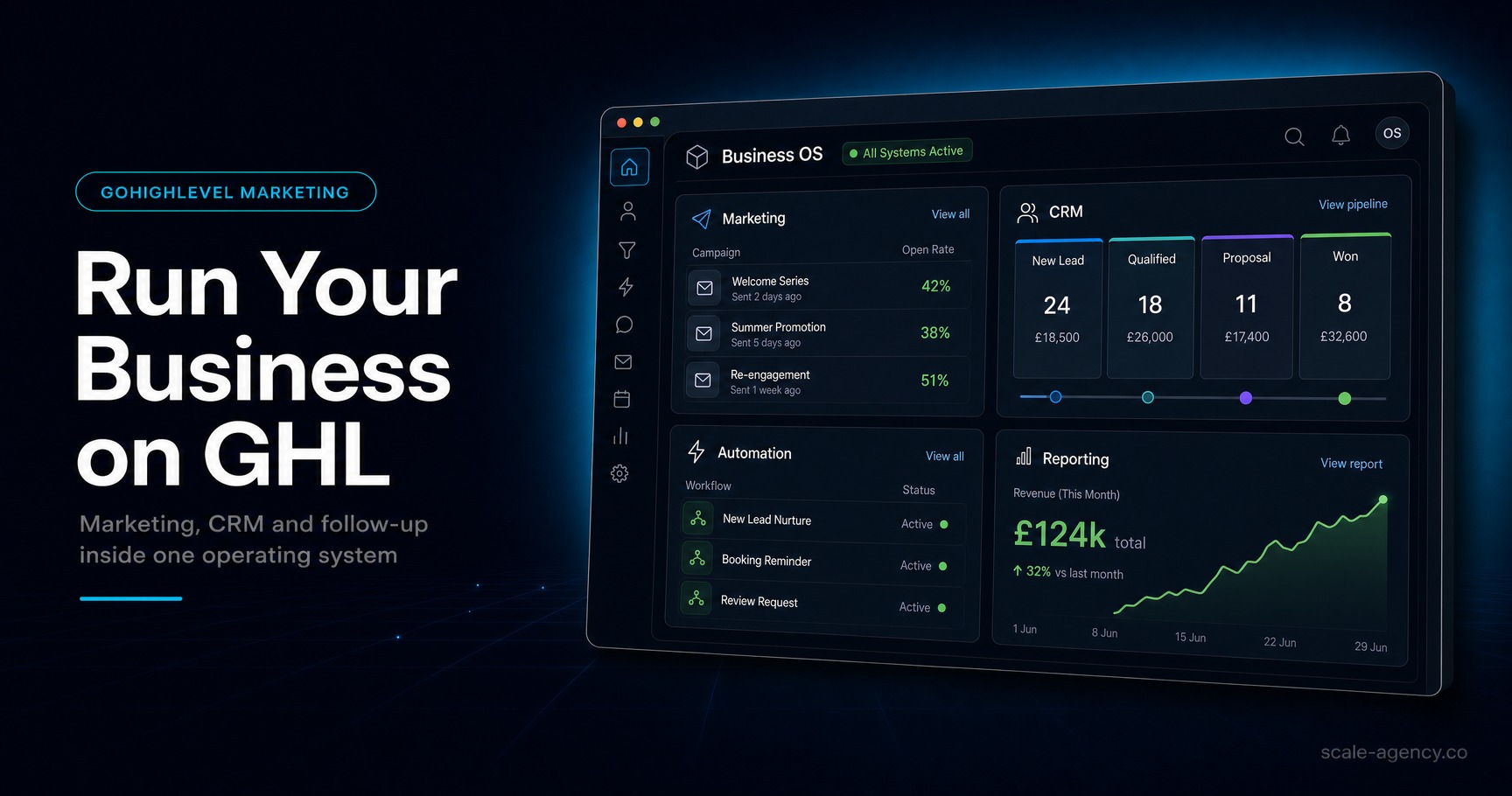 GoHighLevel marketing 101 dashboard showing CRM funnels automation reporting and follow-up