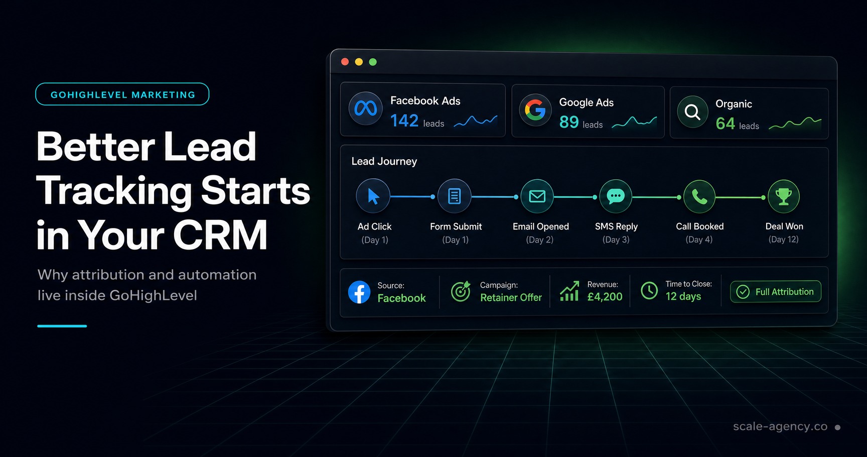 How GoHighLevel Facebook Ads Prevents Lost Leads