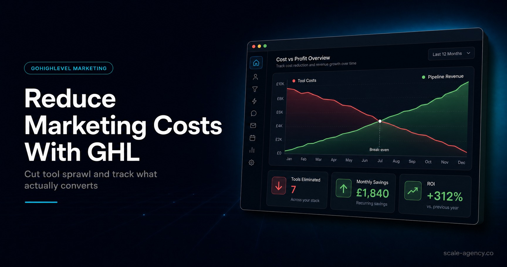 GoHighLevel marketing cost reduction dashboard showing lower software waste and stronger pipeline performance
