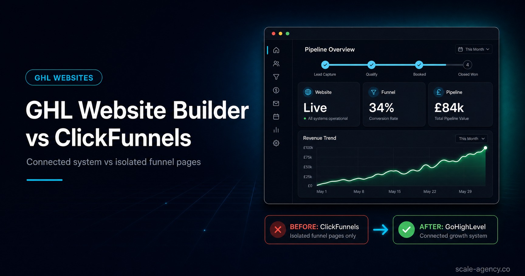 GoHighLevel website builder vs ClickFunnels comparison with CRM funnels and follow-up