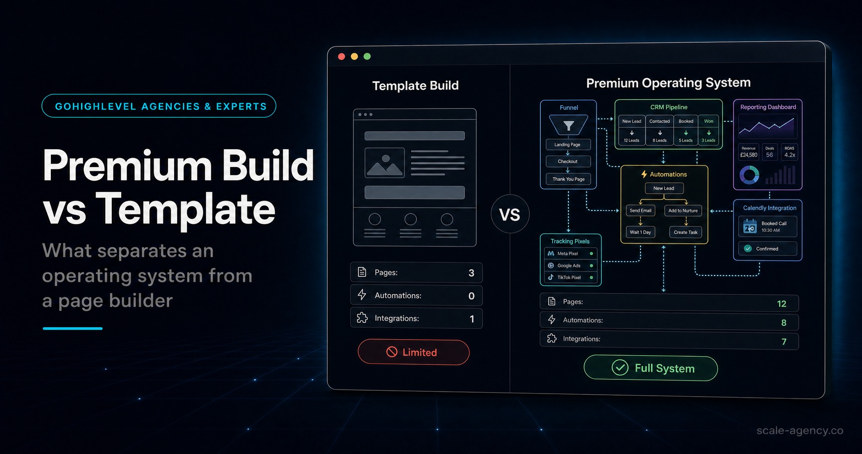 Hire GoHighLevel Expert: Non-Negotiables For A Premium Build