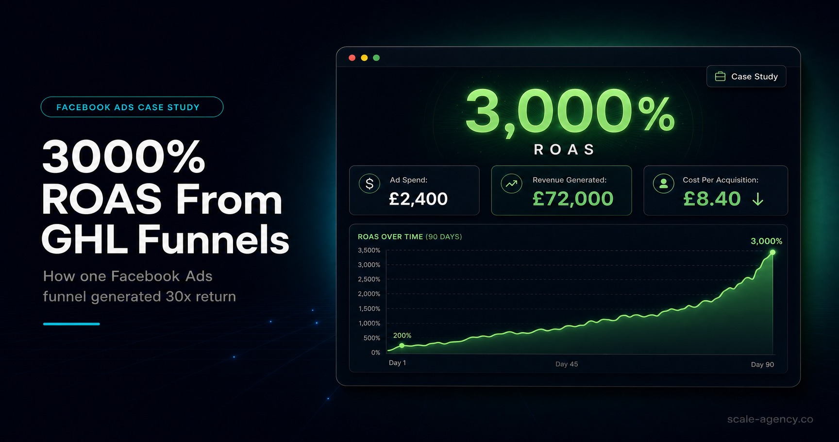 How a Facebook Ads Funnel in GoHighLevel Generated 3000% ROAS