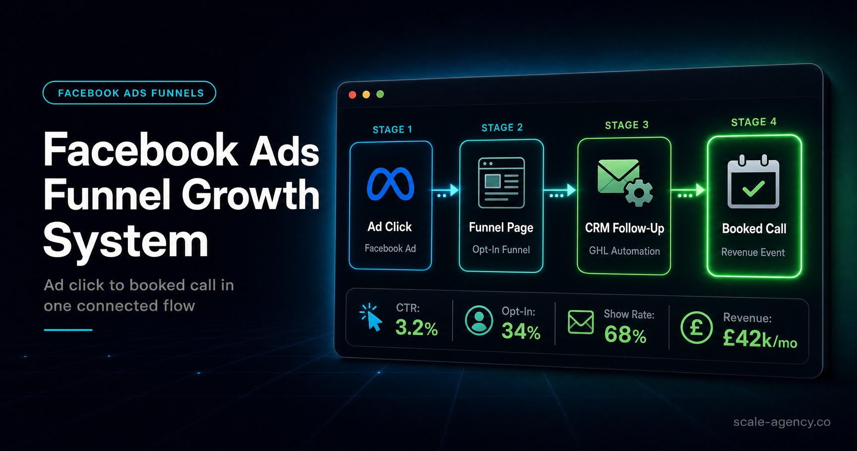 Marketing Funnel Facebook Ads: Will They Grow My Business?