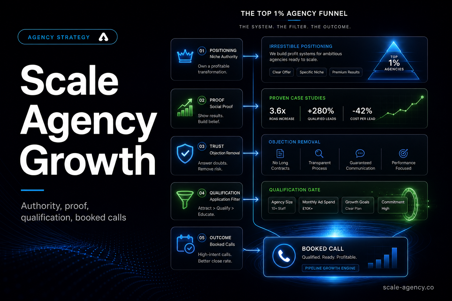 Sales funnel for marketing agencies showing authority building proof qualification and booked call conversion for top 1 percent agency growth