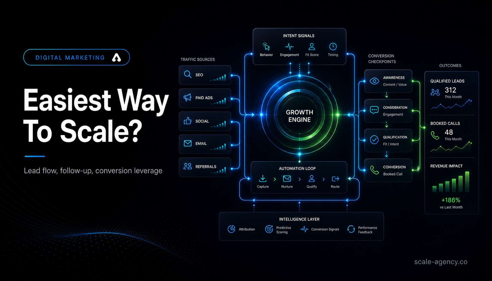 Sales funnel in digital marketing showing a growth engine with automated lead flow follow-up qualification and conversion outcomes