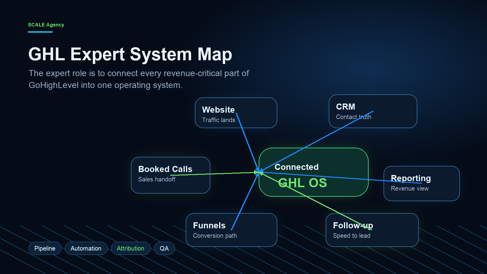 GoHighLevel expert system overview showing website, CRM, funnels, automation, reporting and booked calls connected in one revenue system