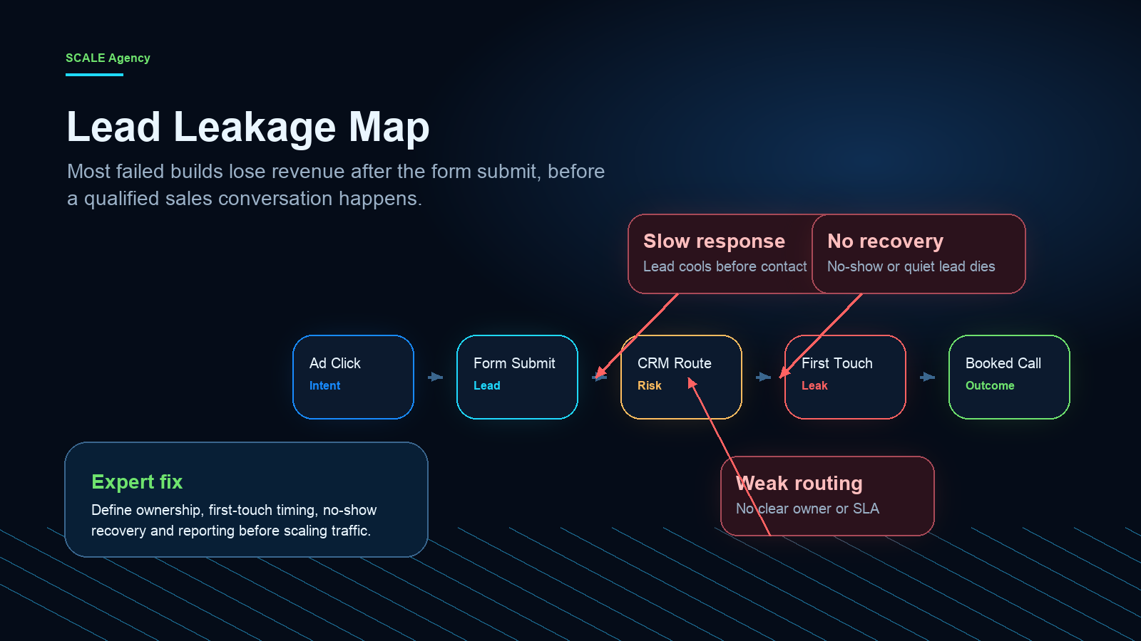 GoHighLevel expert lead leakage map showing slow response, weak routing and missed follow up before booked calls