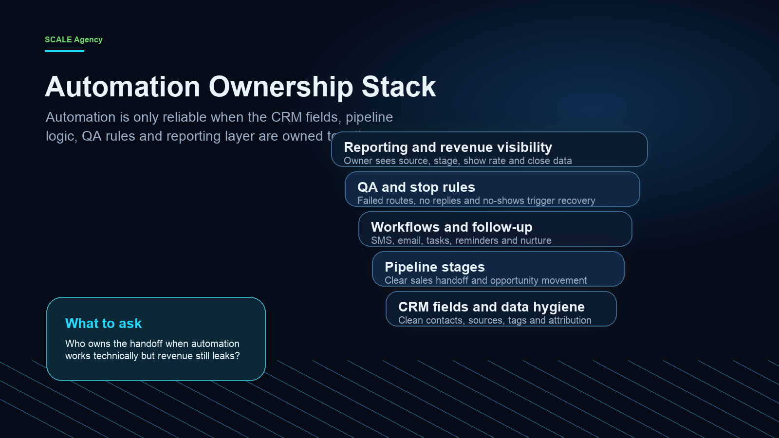 GoHighLevel expert automation ownership stack showing CRM fields, pipeline stages, workflows, QA and reporting responsibilities