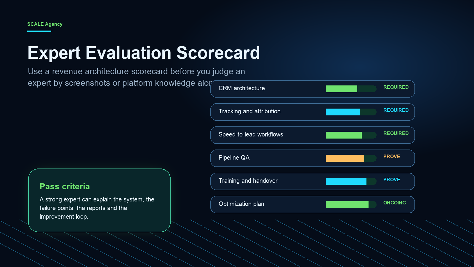 GoHighLevel expert evaluation scorecard for architecture, tracking, automation, training and optimization