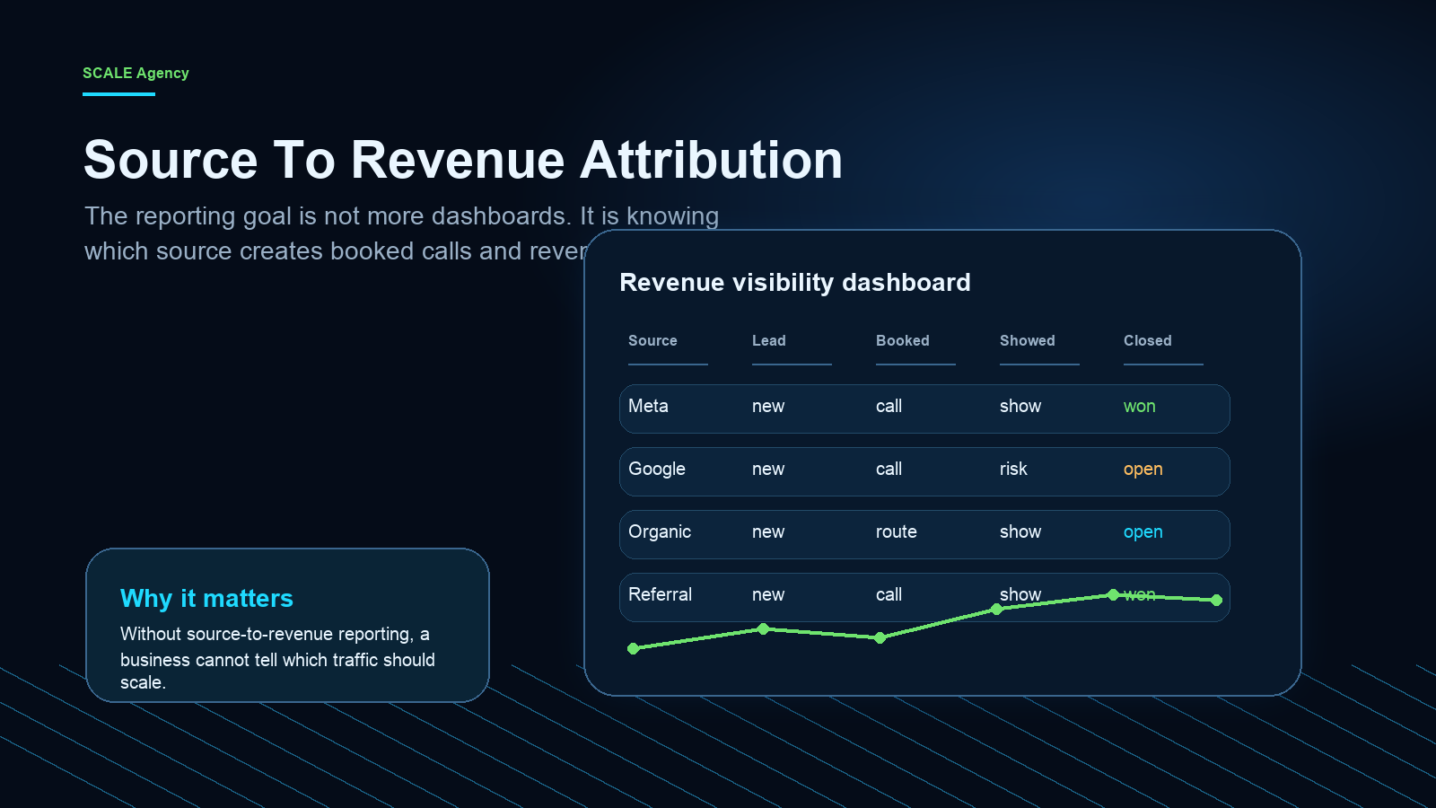 GoHighLevel expert attribution dashboard mapping lead source to revenue, pipeline value, show rate and close rate