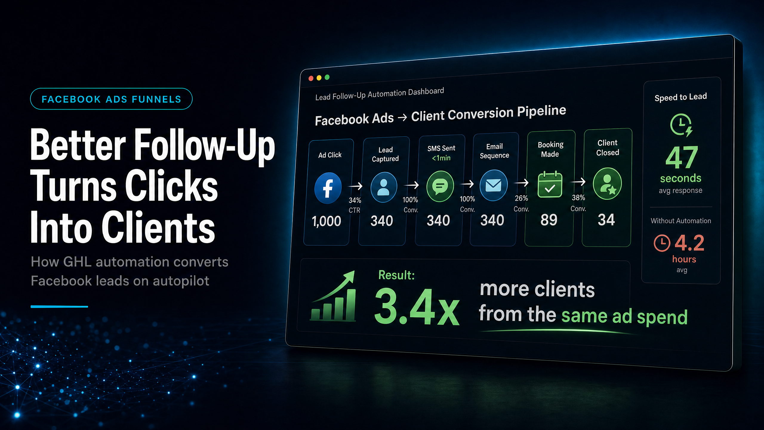 GoHighLevel Facebook Ads: How Better Follow-Up Turns Clicks Into Clients