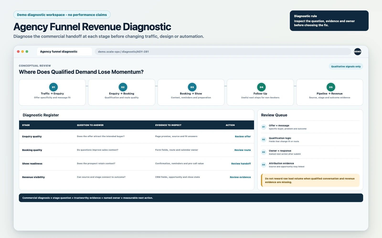 Agency funnel diagnostic view for enquiry rate, booking quality, show rate, follow-up and revenue attribution.