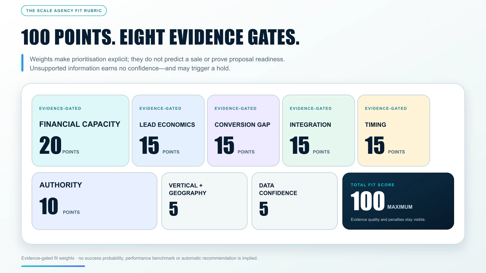 Agency lead qualification rubric with eight evidence-gated fit components totalling 100 points.