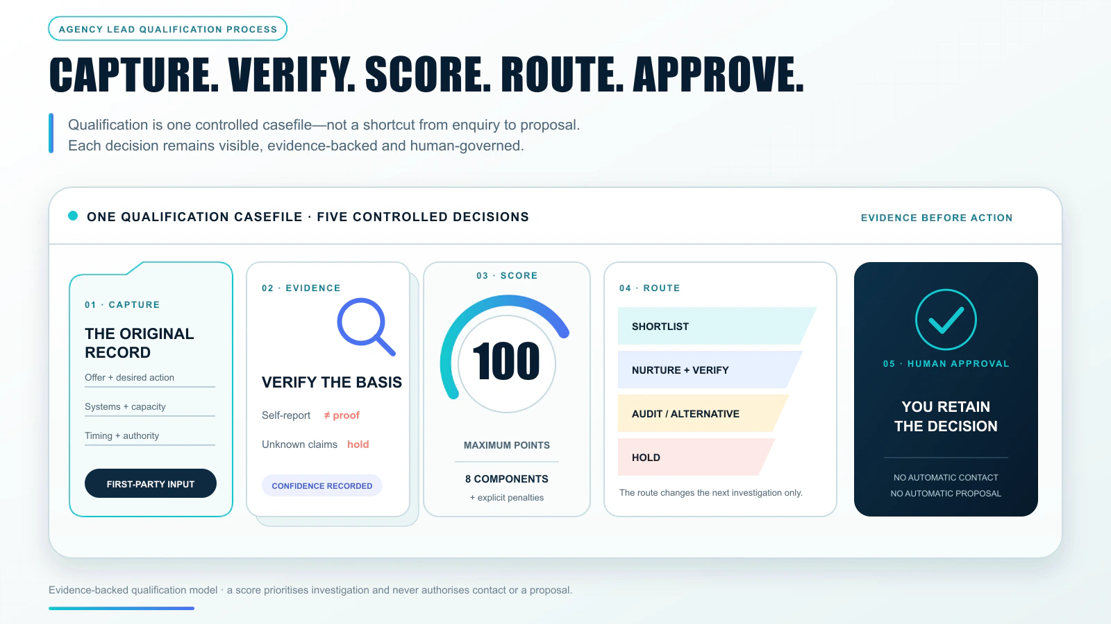 Agency lead qualification process showing capture, evidence, scoring, routing and human approval.