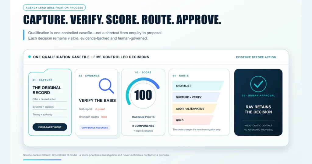 Lead Qualification Process for Agencies: Fit Criteria, Scoring and Routing
