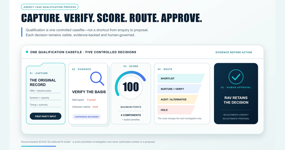 Lead Qualification Process for Agencies: Fit Criteria, Scoring and Routing