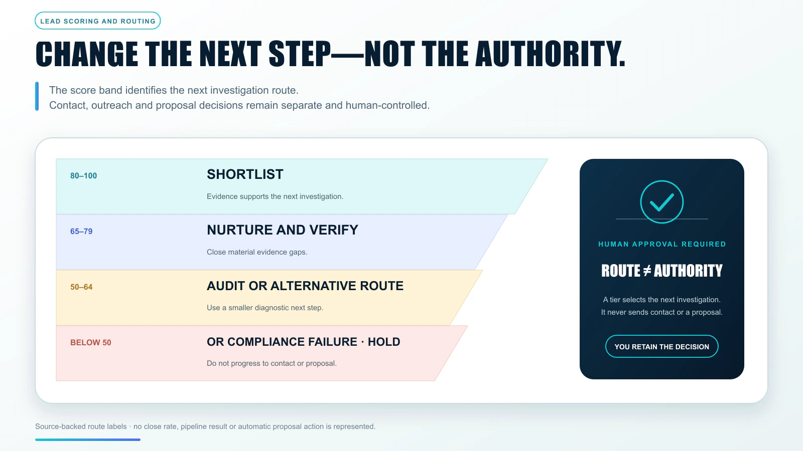 Agency lead routing matrix for shortlist, nurture, diagnostic and hold decisions.