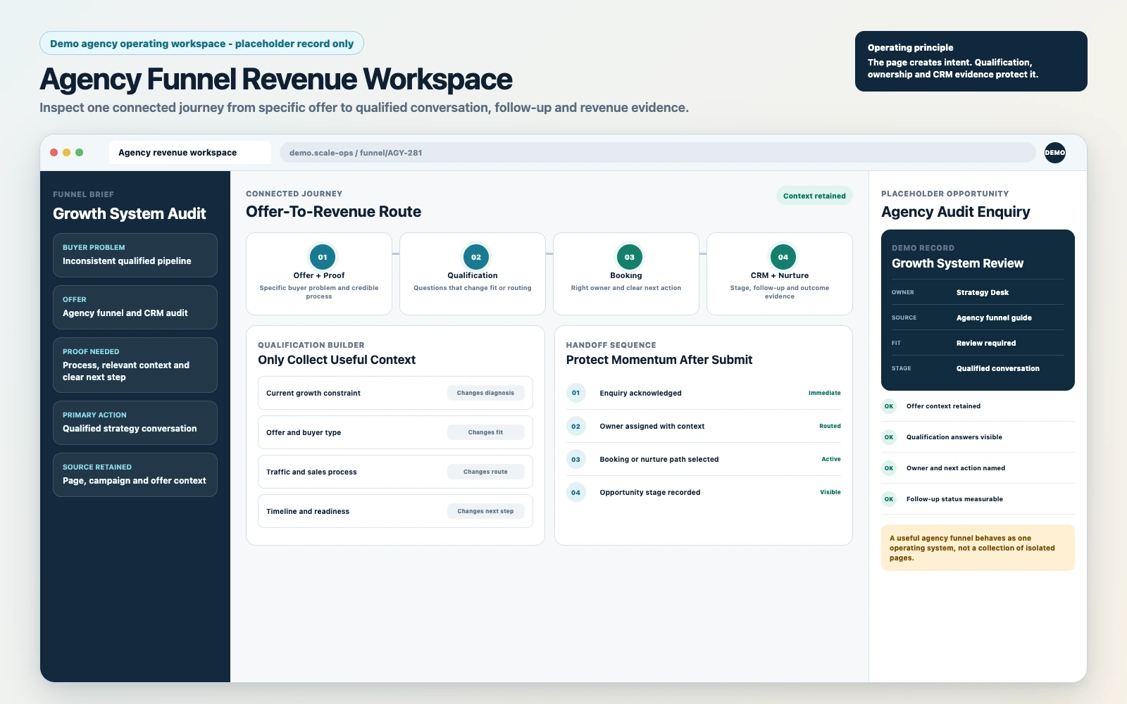 Digital marketing agency funnel connecting offer, proof, qualification, booking, nurture and CRM revenue stages.