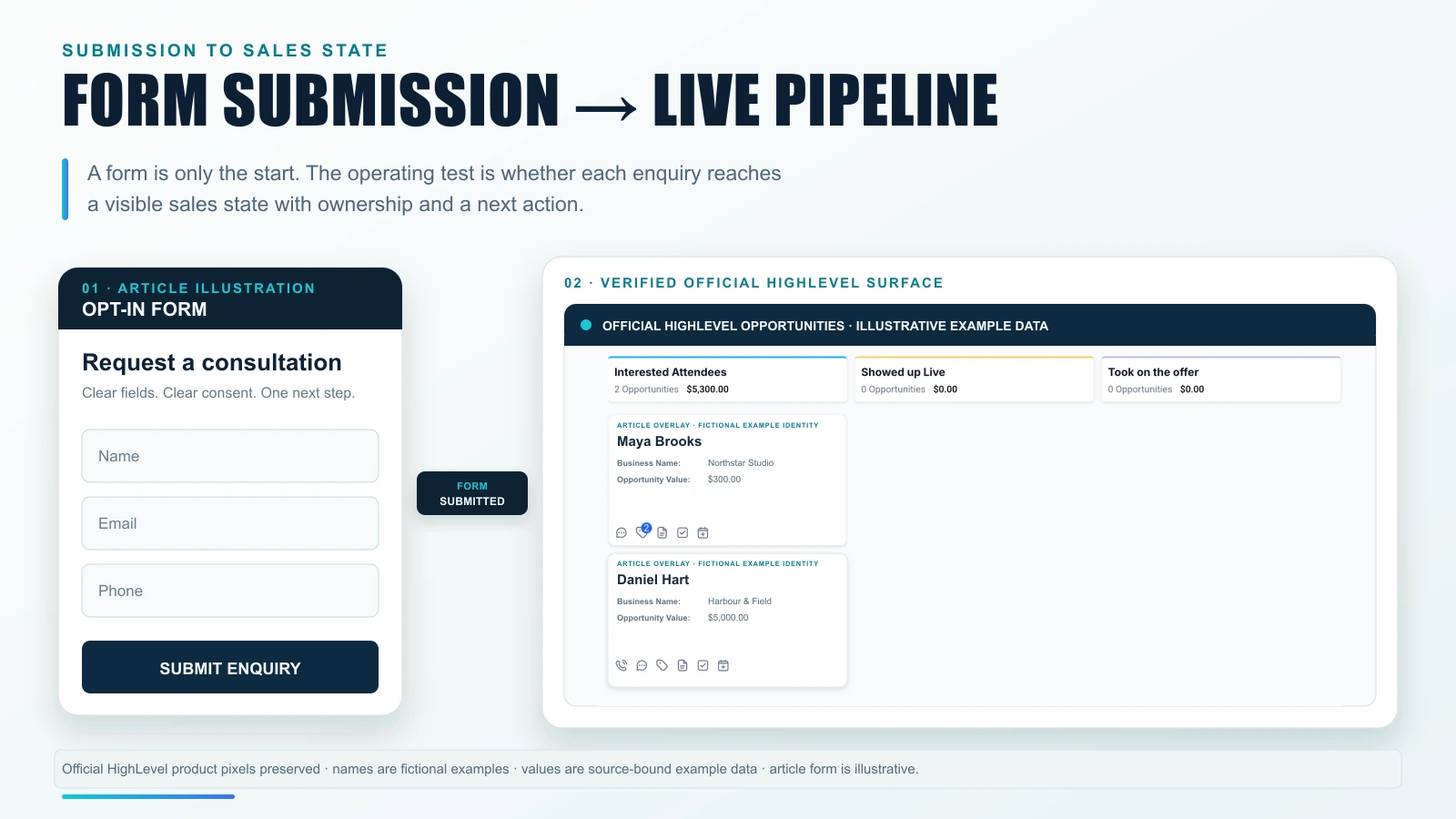 Illustrative form submission entering a populated HighLevel pipeline with fictional example identities.