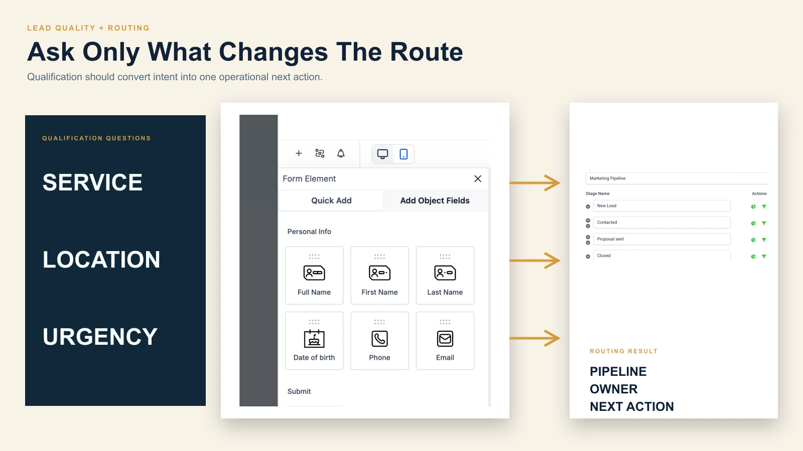 Lead-quality and routing map for template versus custom funnel decisions.