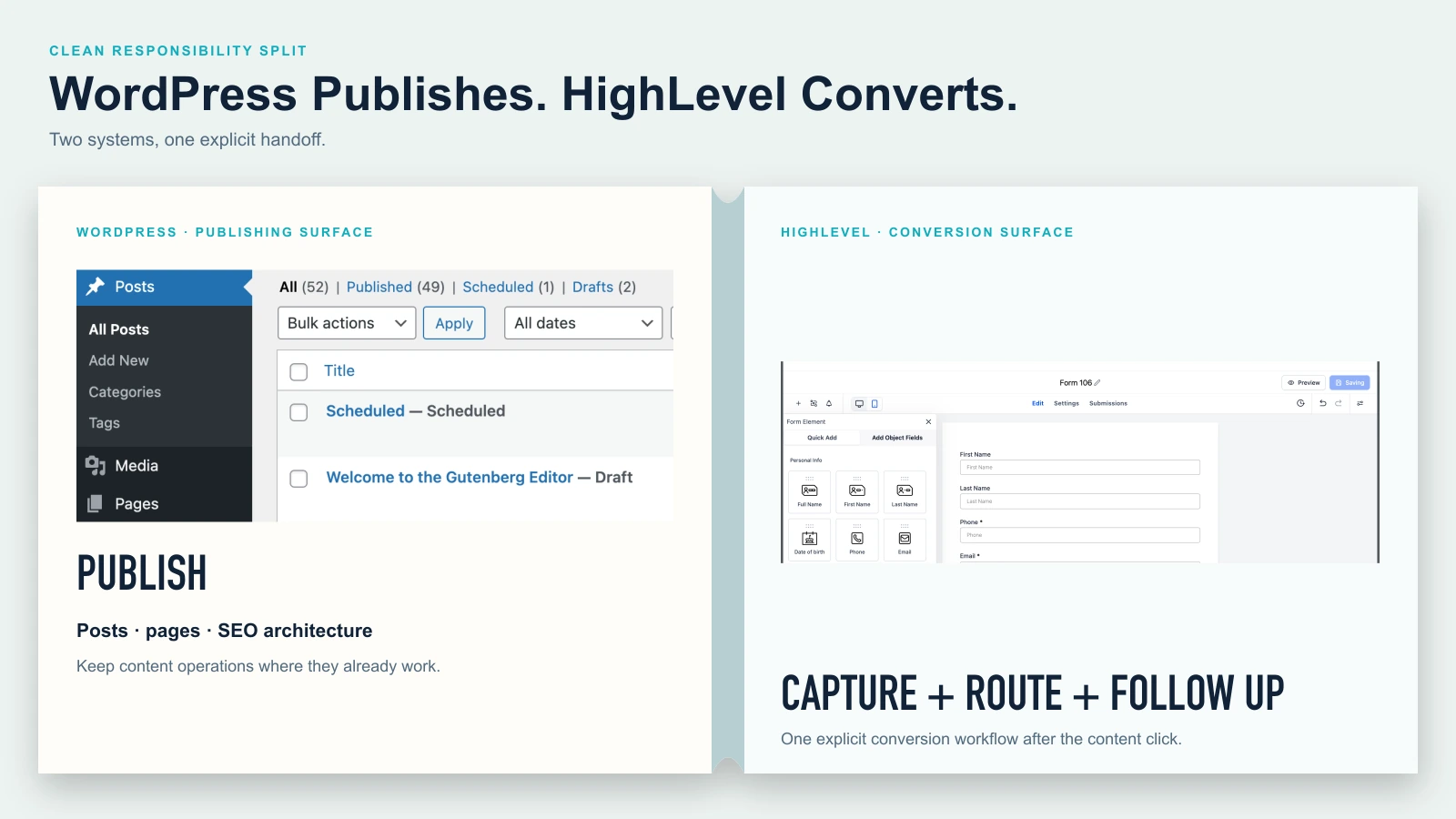 WordPress publishing and HighLevel conversion responsibilities shown as a clean role split.