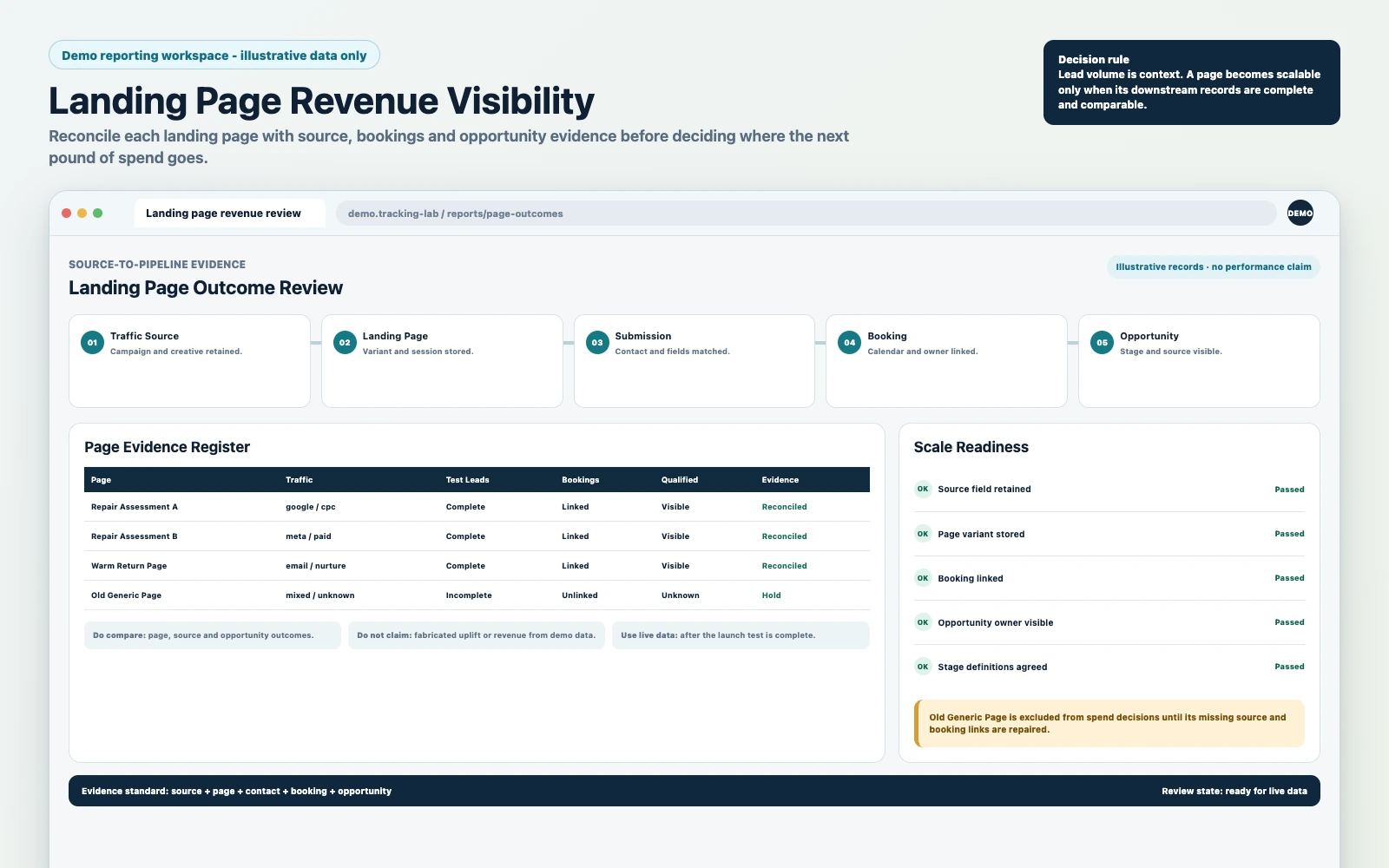 Demo landing page revenue report comparing page variants by source, submissions, bookings, qualified opportunities and pipeline evidence.