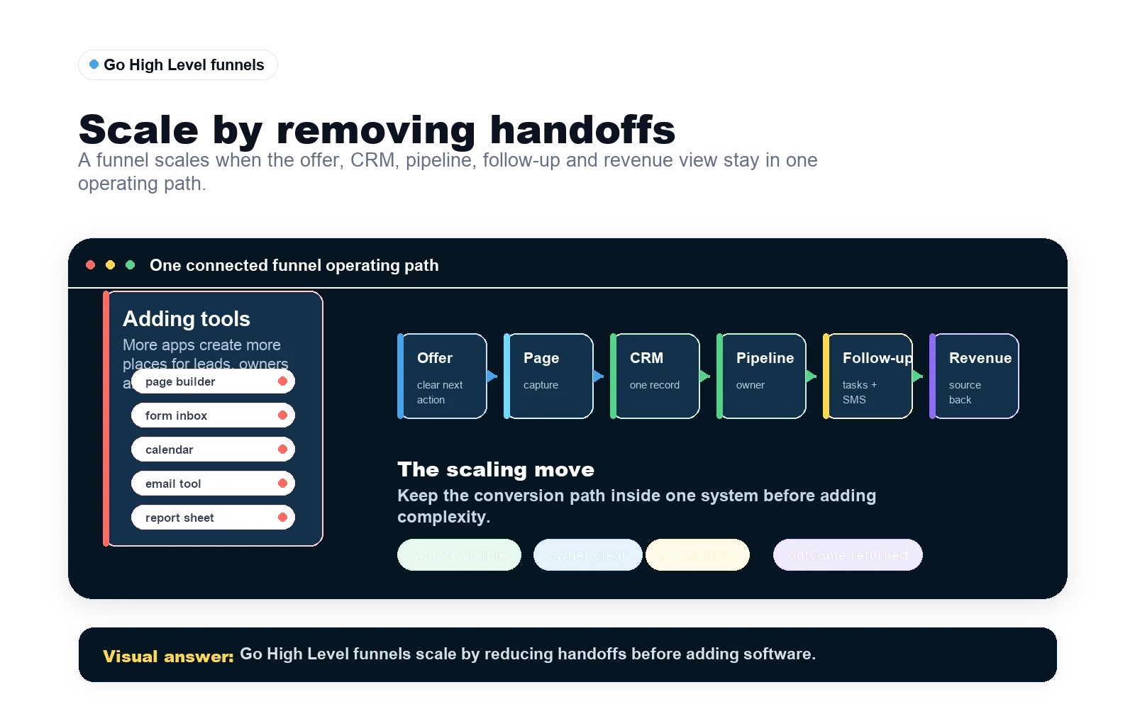 Go High Level funnels diagram showing one connected offer, page, CRM, pipeline, follow-up, booking and revenue path instead of adding more disconnected tools.