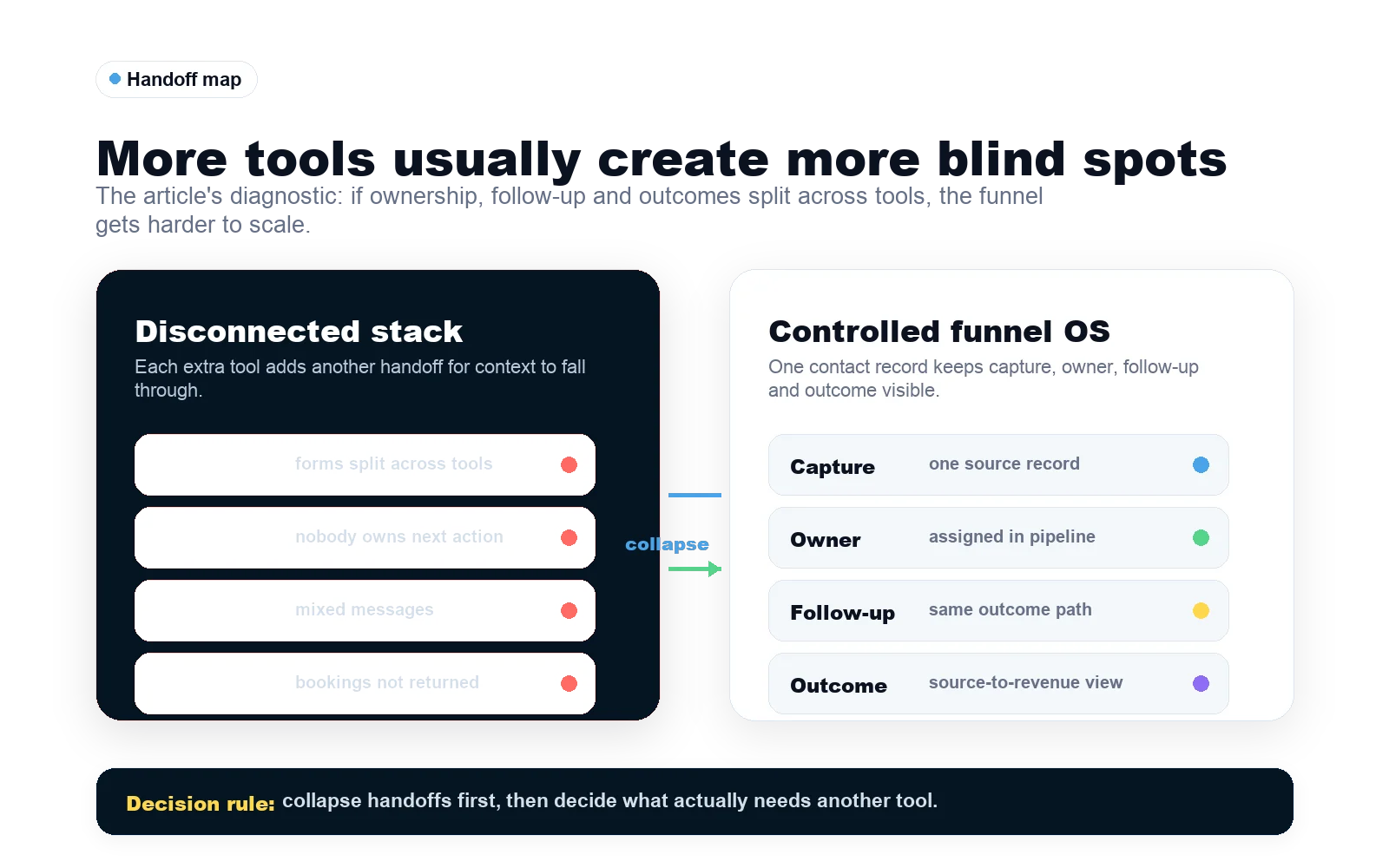 Comparison map showing how disconnected funnel tools create handoff risk while a Go High Level funnel keeps capture, ownership, follow-up and outcome tracking in one operating path.