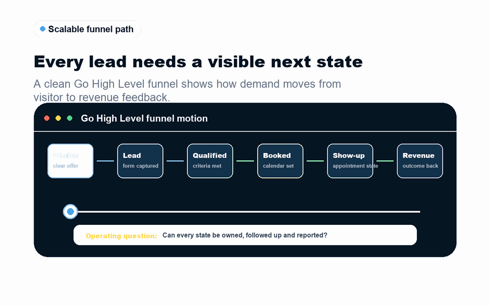 Animated Go High Level funnel path showing a visitor becoming a lead, qualified opportunity, booked call, show-up and revenue feedback record without crossing text labels.