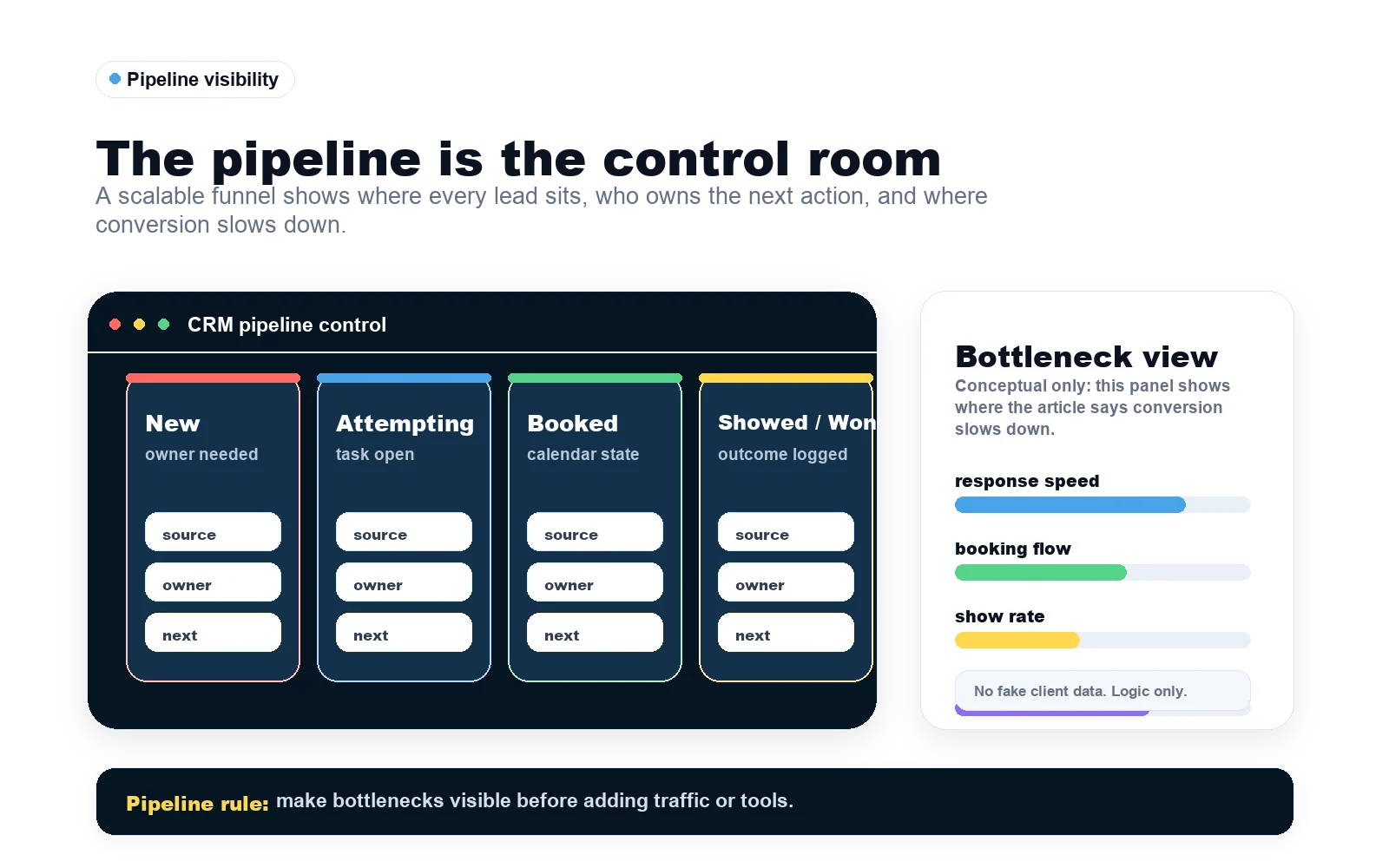 Go High Level pipeline visibility board showing where leads sit, who owns the next action and where bottlenecks appear across response speed, booking and show rate.