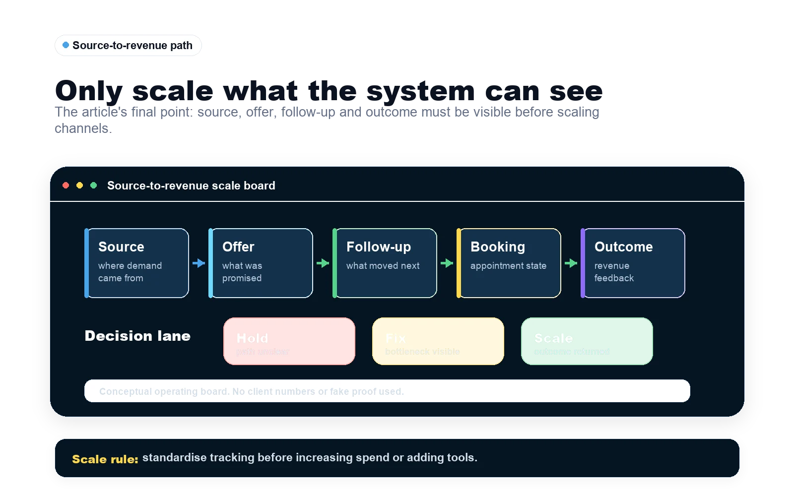 Go High Level source-to-revenue scale board connecting source, offer, follow-up path, booking outcome and revenue feedback before deciding whether to fix, hold or scale.