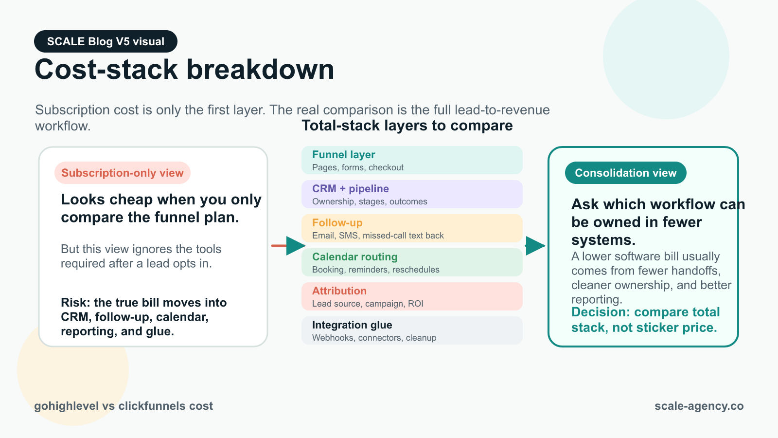 Cost stack breakdown comparing GoHighLevel consolidation with a ClickFunnels plus CRM email calendar and reporting tool stack.