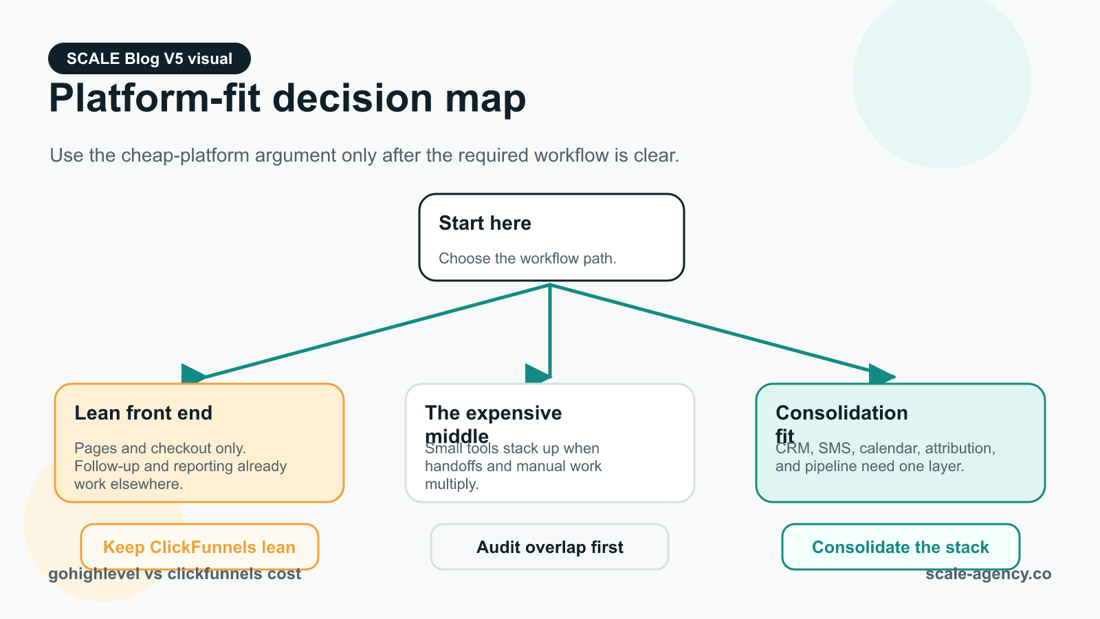 Decision map showing when ClickFunnels is cheaper and when GoHighLevel reduces total software cost through consolidation.