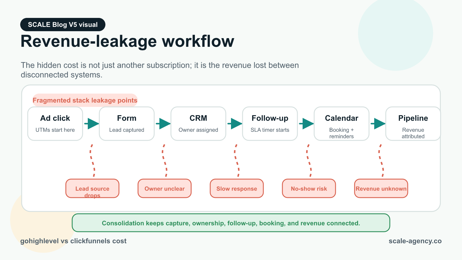 Workflow map showing how fragmented funnel CRM calendar and reporting tools create lead leakage and wasted ad spend.