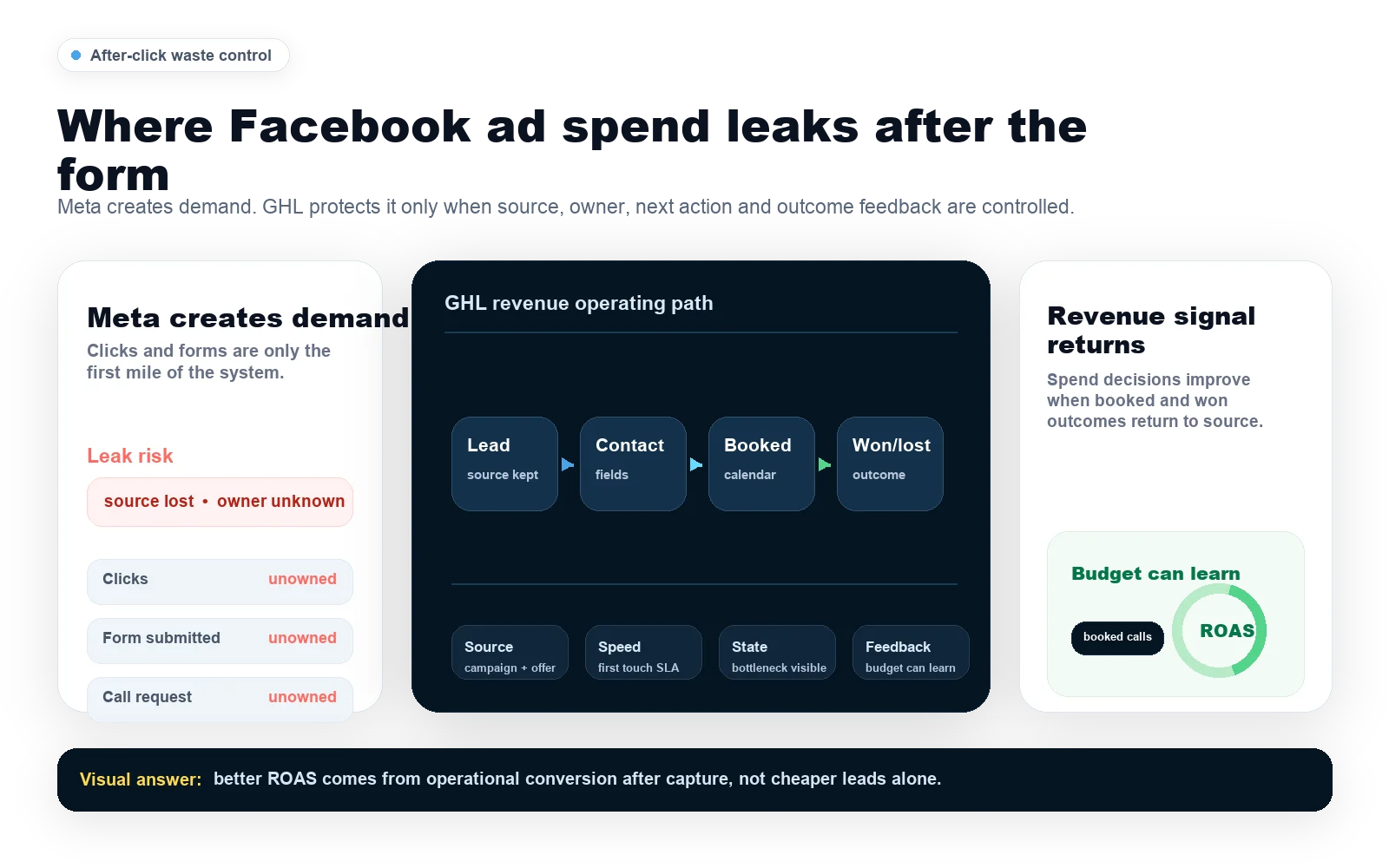 GoHighLevel Facebook Ads automation diagram showing how Meta lead value leaks after capture unless source, owner, call task, booked state and revenue feedback are controlled.