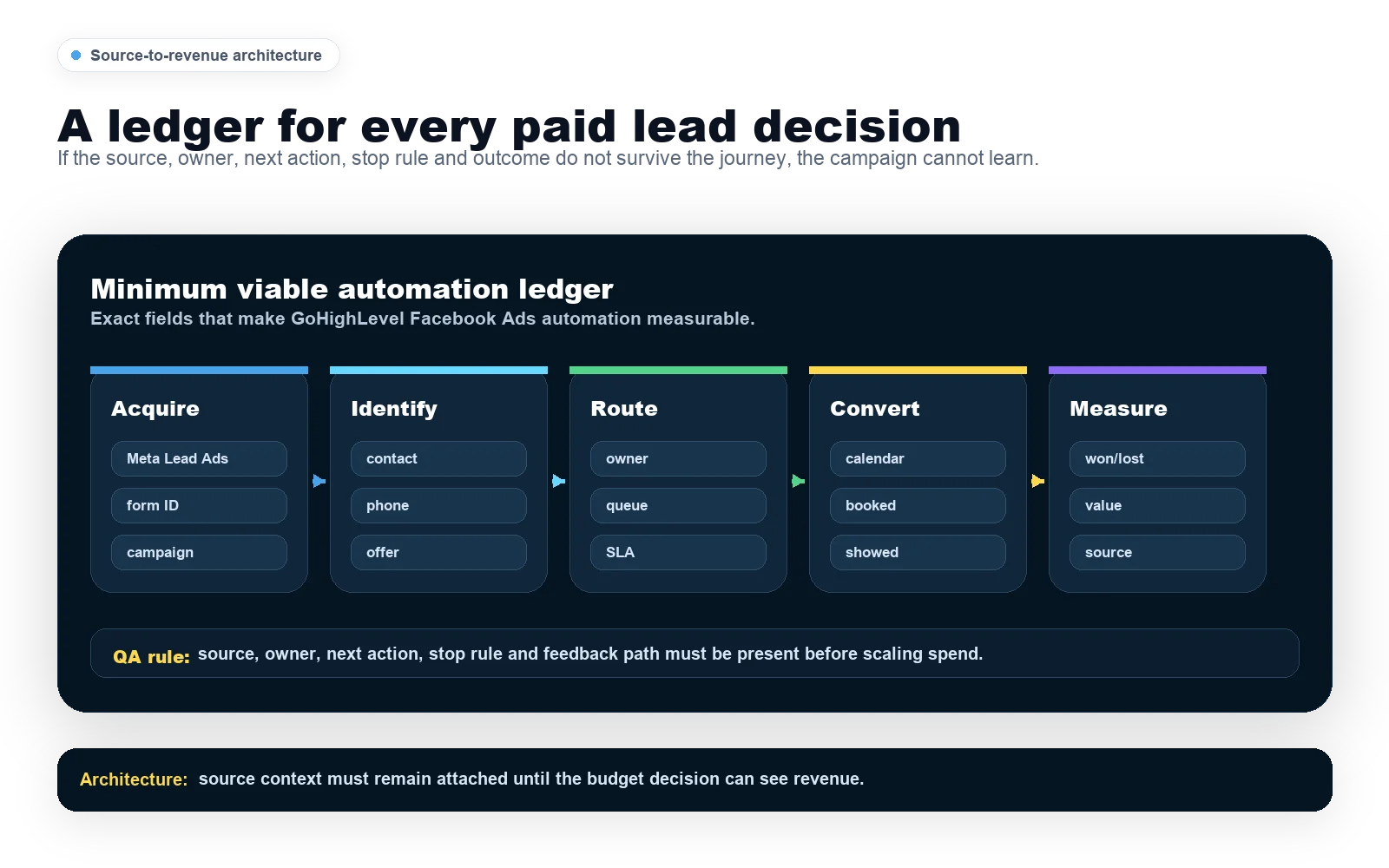 Source-to-revenue GoHighLevel Facebook Ads automation ledger connecting Meta campaign source, contact enrichment, routing, booking, stop rules and revenue reporting.