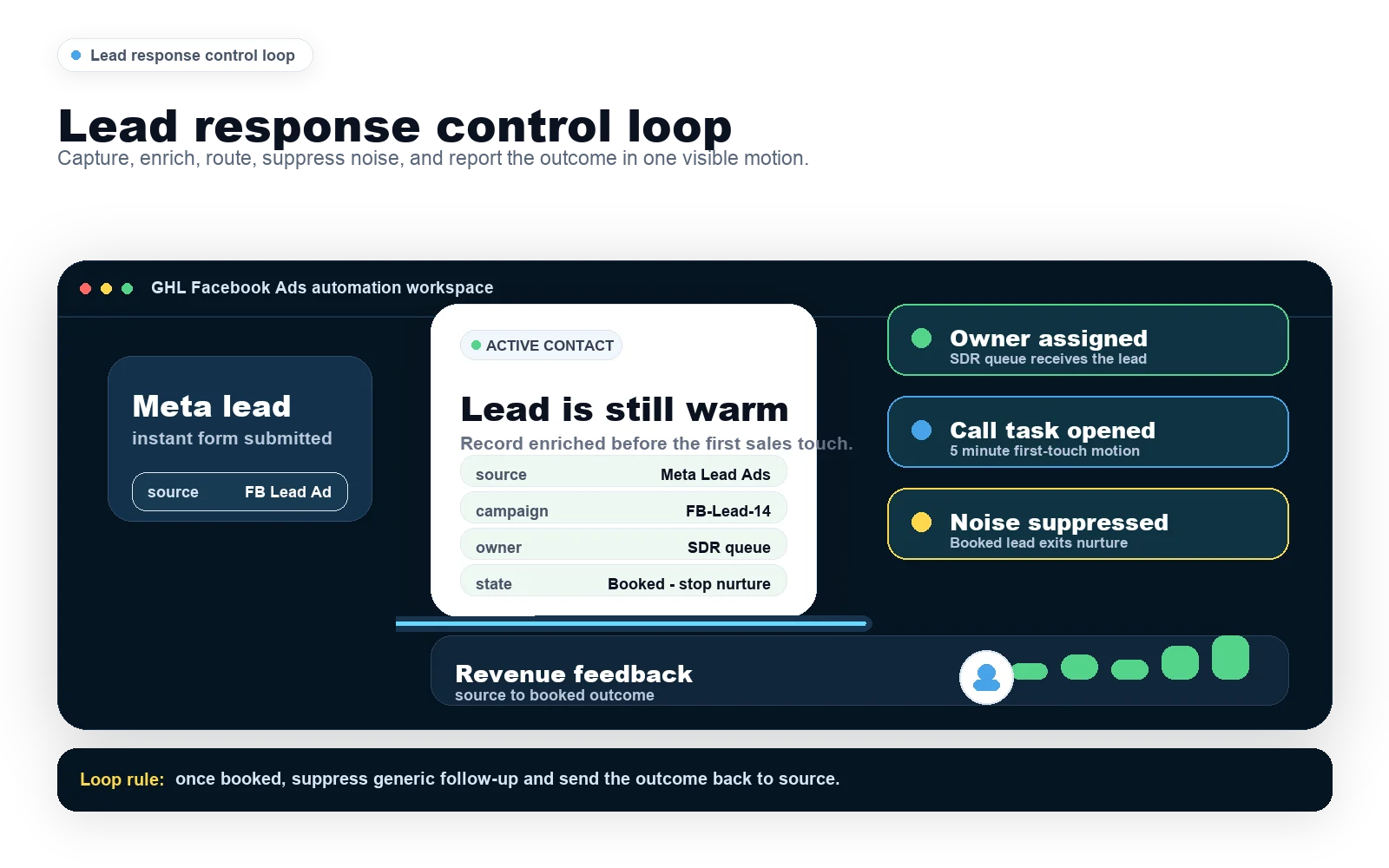 Animated GoHighLevel Facebook Ads automation route loop showing a lead captured, enriched, assigned to an owner, moved to a call task, stopped after booking and returned to revenue feedback.