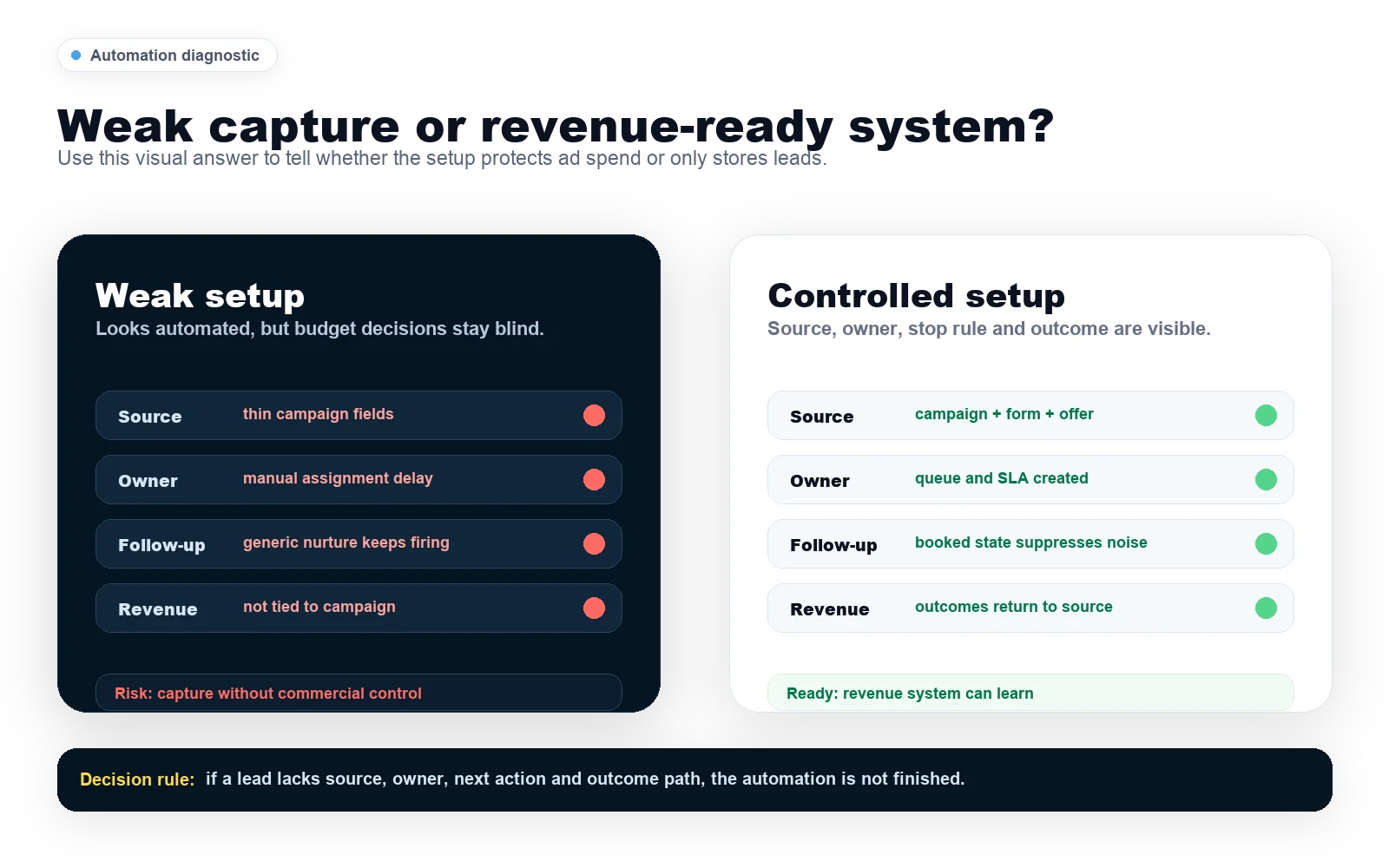 Diagnostic scorecard comparing weak GoHighLevel Facebook Ads automation against a controlled revenue system across source context, owner routing, follow-up, stop rules and revenue feedback.