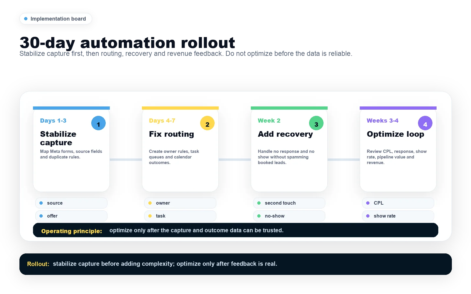 Thirty day GoHighLevel Facebook Ads automation rollout board with phases for source capture, routing, recovery, stop rules and revenue feedback optimization.
