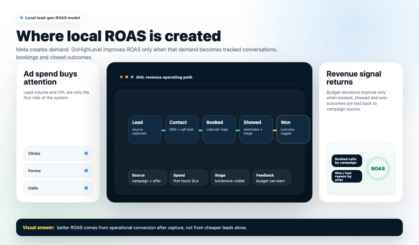 GoHighLevel Facebook Ads lead generation visual showing how local ROAS is created after the click through source capture, fast contact, booked appointments, show rate and won revenue feedback.