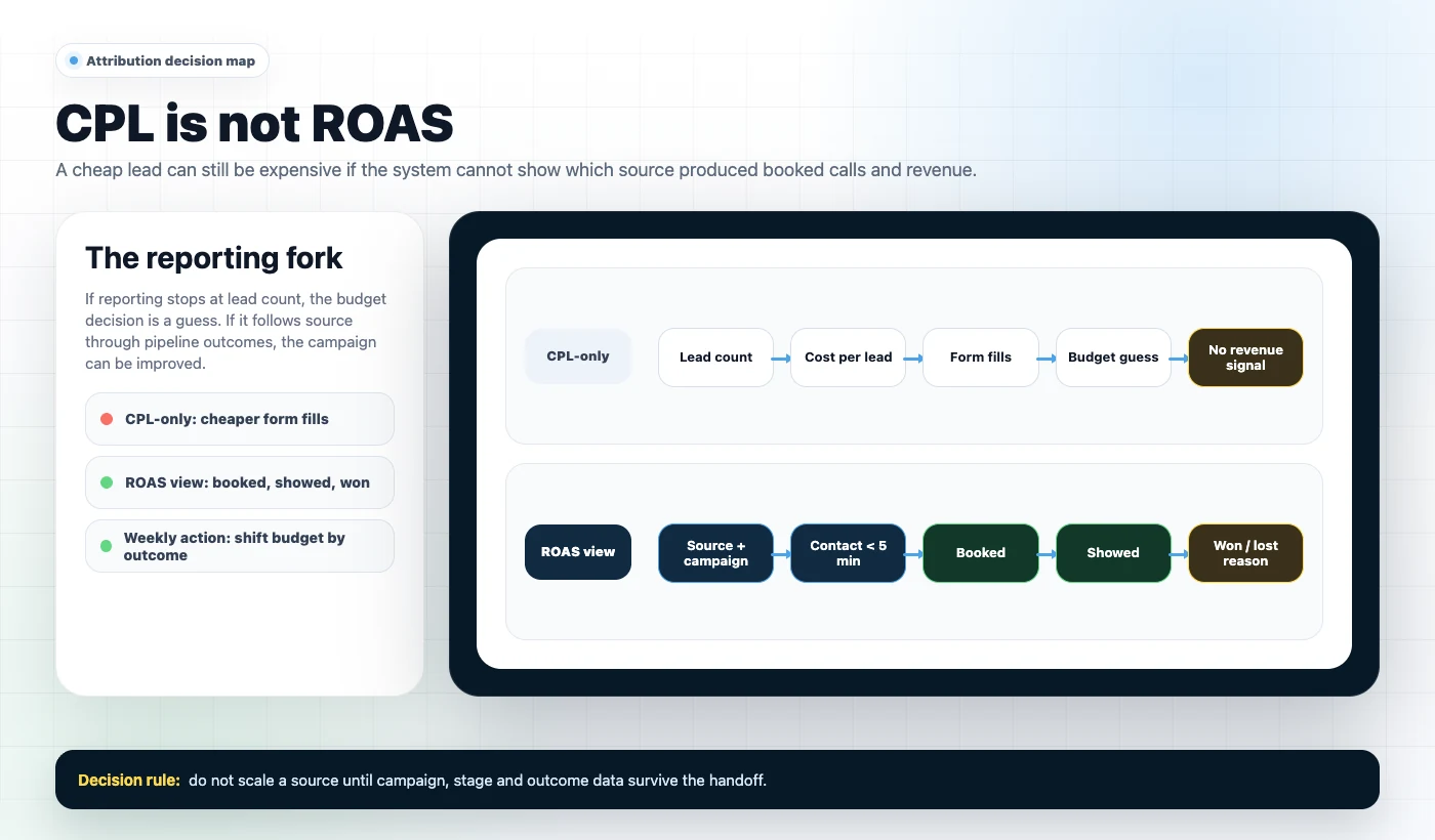 Decision map showing why cost per lead is not enough for GoHighLevel Facebook Ads lead generation and how source, campaign, booked, showed and won outcomes create ROAS visibility.