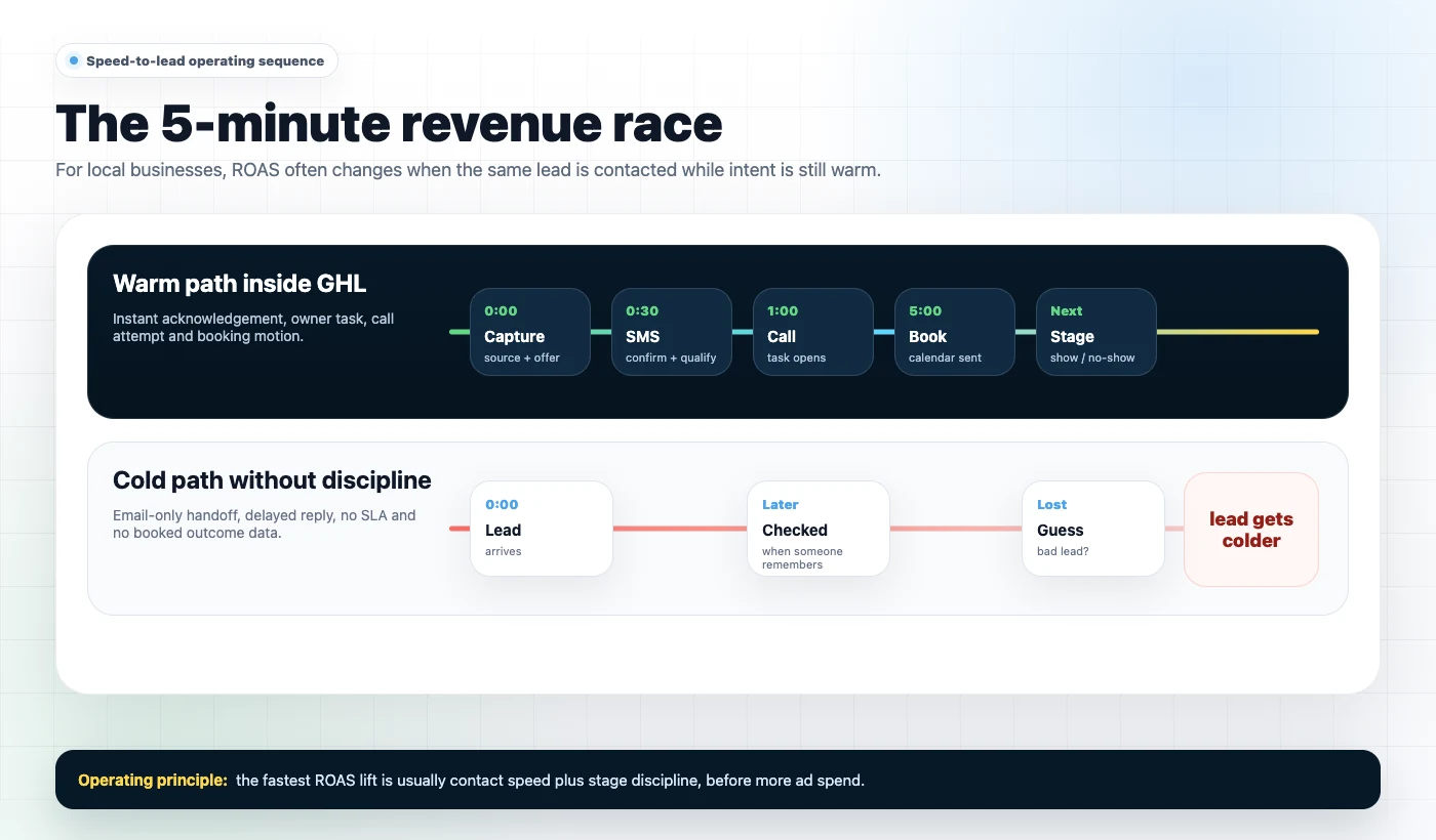 Speed-to-lead timeline for GoHighLevel Facebook Ads lead generation showing instant SMS, call task, booking link, after-hours logic and cold lead risk.