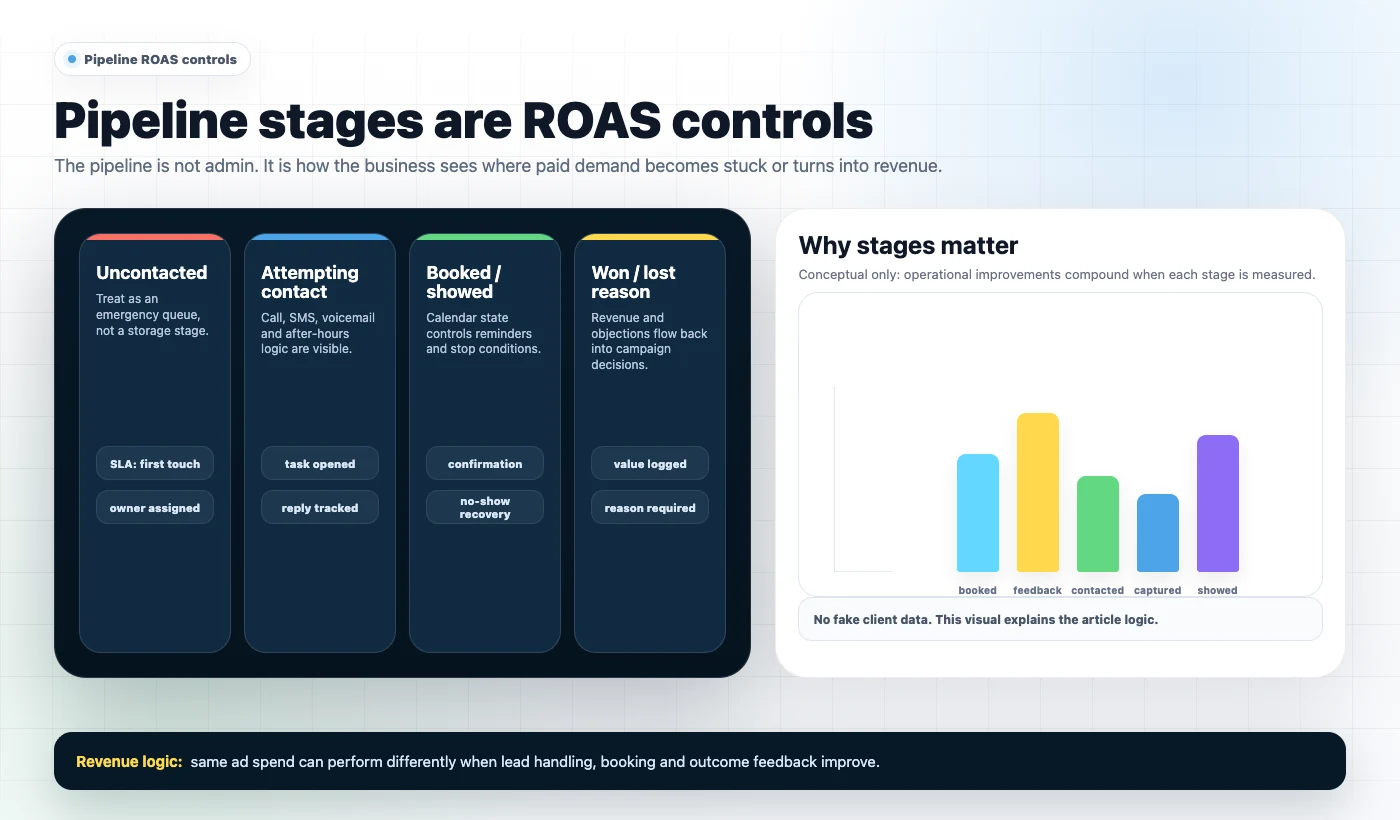 GoHighLevel pipeline board for Facebook Ads lead generation showing uncontacted leads, attempting contact, booked, showed, won or lost reason stages as ROAS control points.
