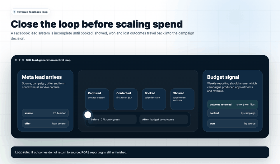 Animated GoHighLevel Facebook Ads lead generation feedback loop showing a lead moving from capture to booked, showed and won outcome before revenue feedback informs budget decisions.