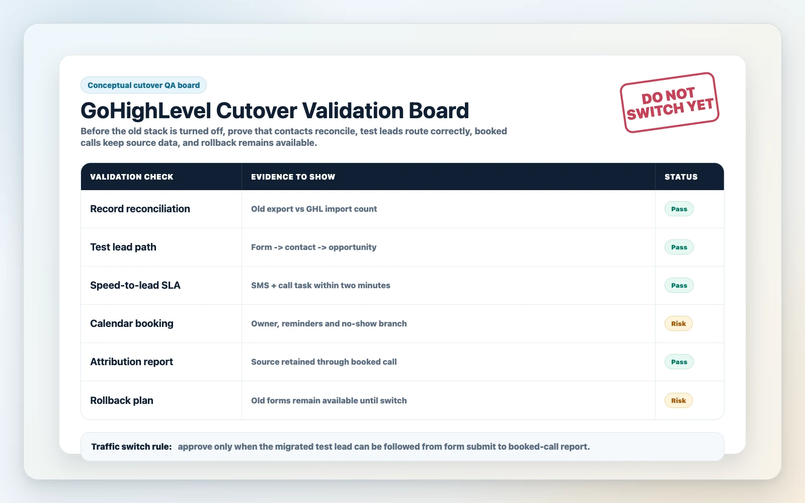 GoHighLevel implementation cutover validation board showing reconciliation, test leads, SLA checks, attribution and rollback readiness.