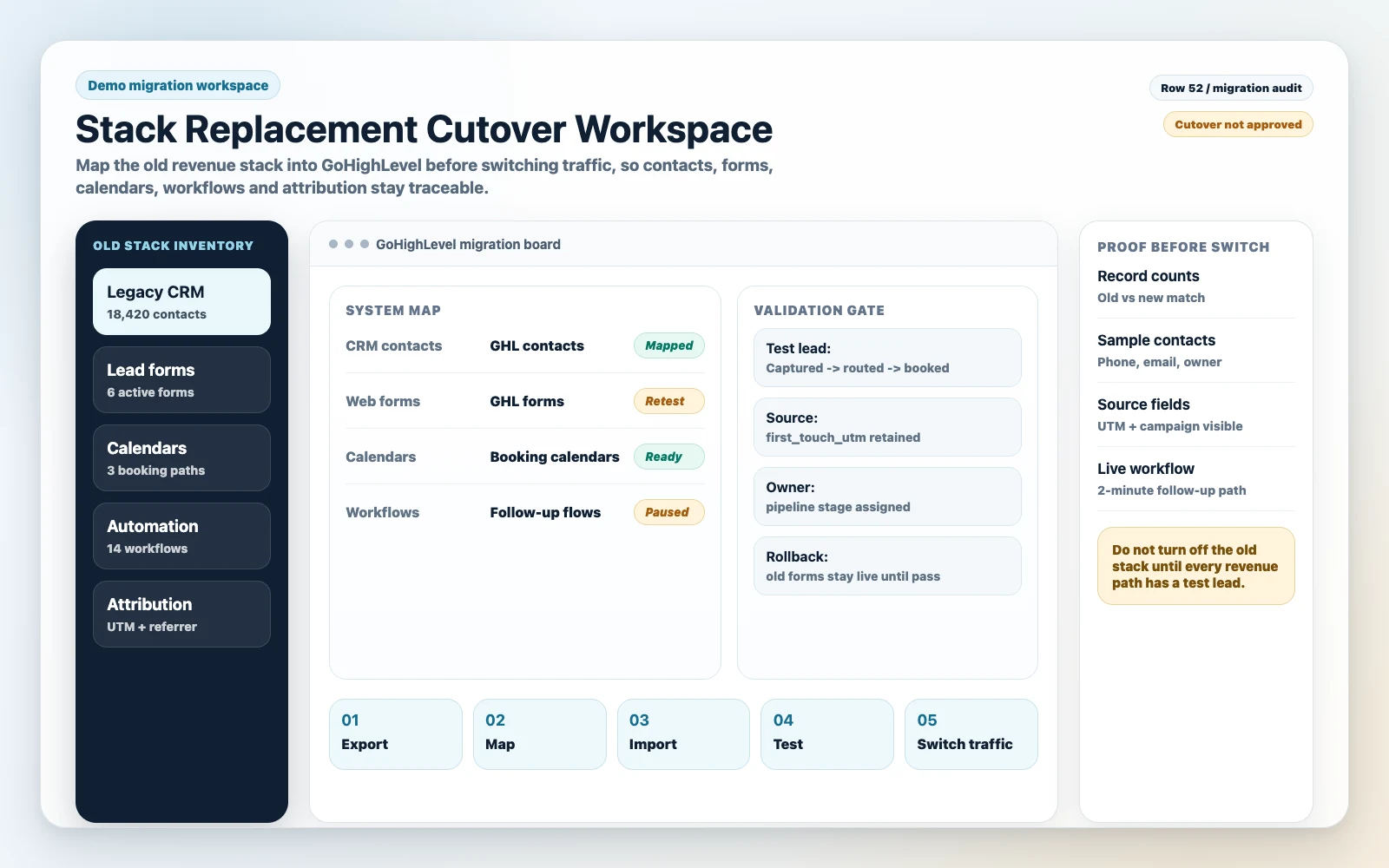 Demo GoHighLevel implementation data migration workspace showing CRM, forms, calendars, automations and attribution moving into one validated cutover plan.