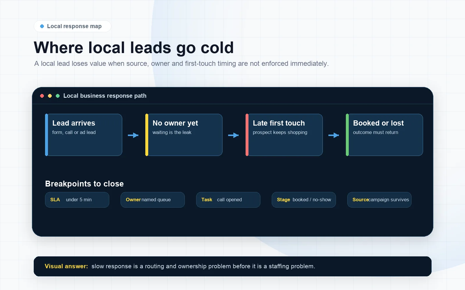 Map of where local GoHighLevel leads go cold across capture, ownership, first touch and outcome feedback.