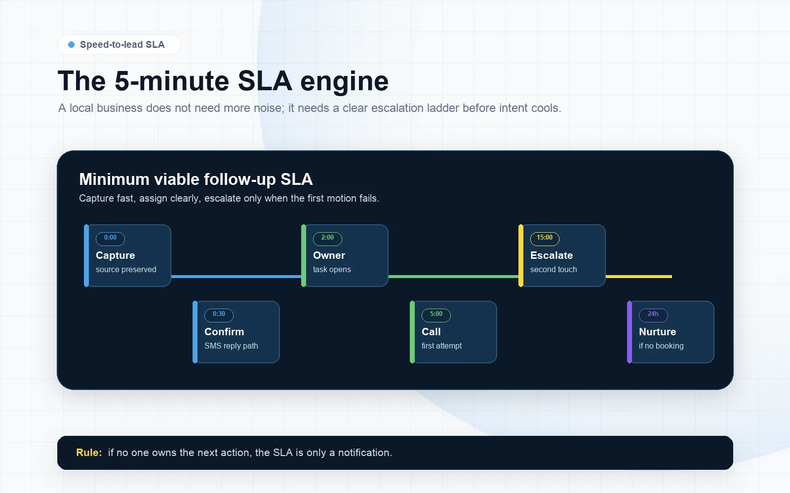 Five-minute GoHighLevel lead follow up SLA timeline showing capture, confirm, owner task, call, escalation and nurture.