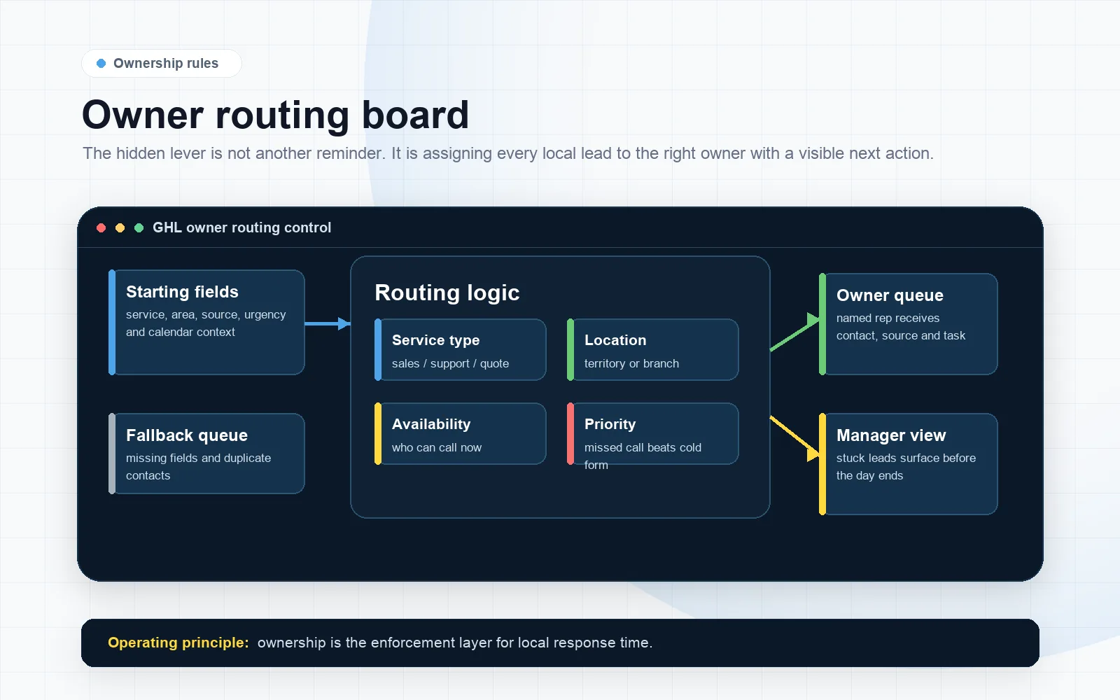 GoHighLevel owner routing board showing service, location, availability and priority rules assigning local leads.